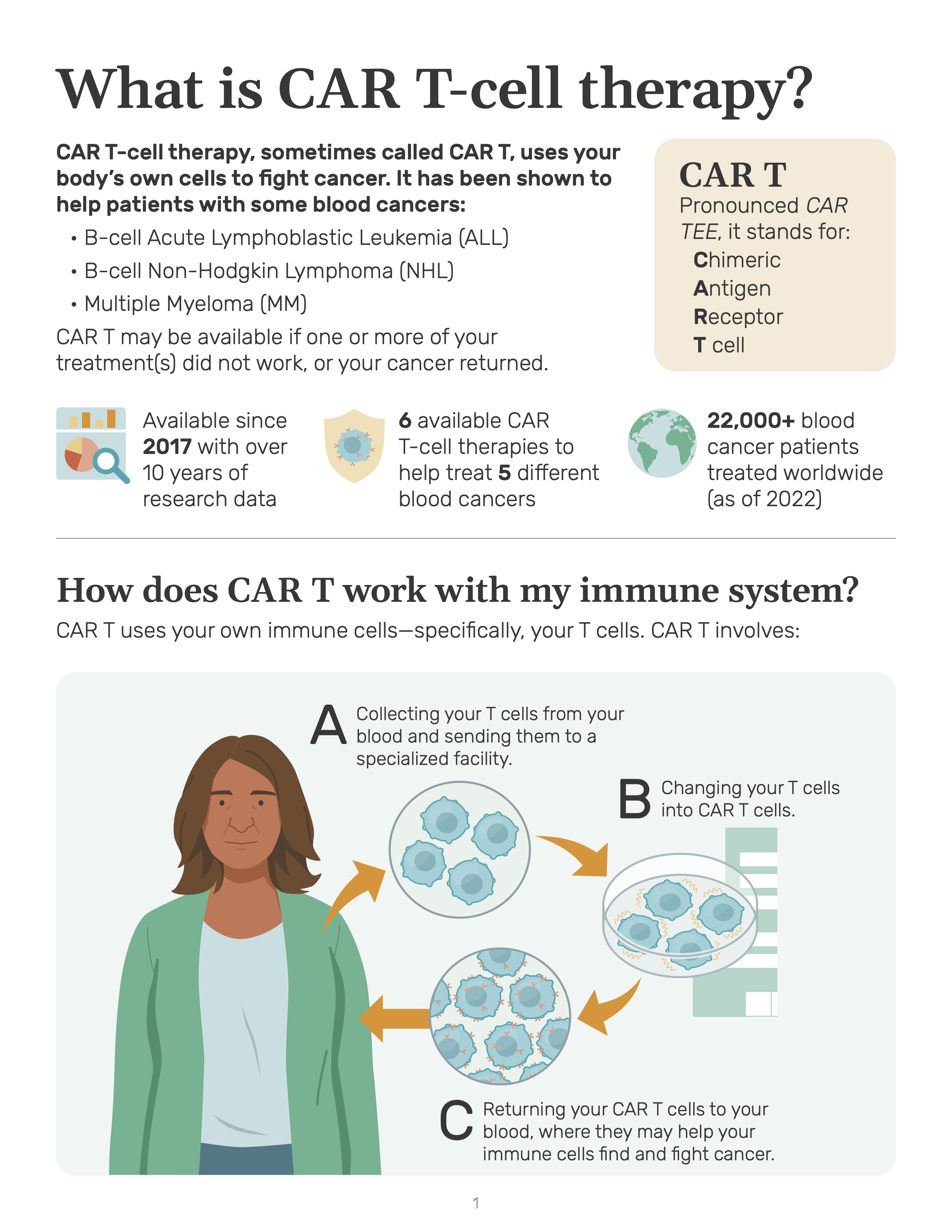 Pop-up preview of What is CAR T-cell therapy? (downloadable digital version), page 1.