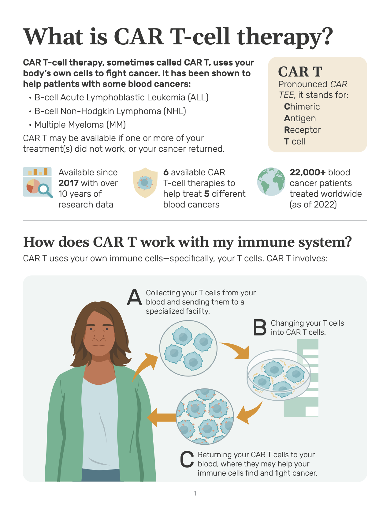 Thumbnail of What is CAR T-cell therapy? (download version)